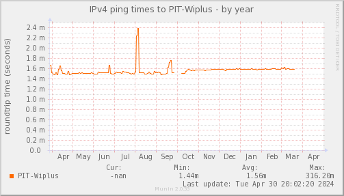 ping_PIT_Wiplus-year.png