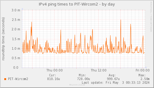 ping_PIT_Wircom2-day.png