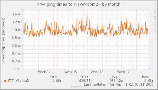 ping_PIT_Wircom2-month.png