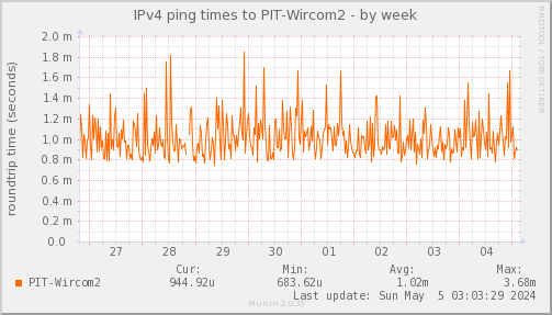 ping_PIT_Wircom2-week.png