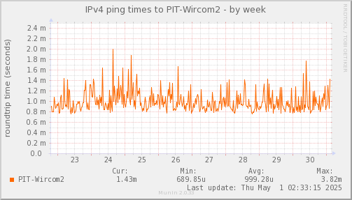 ping_PIT_Wircom2-week.png