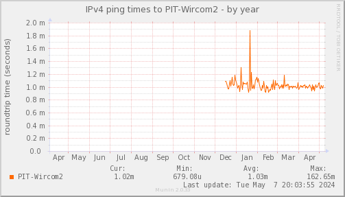 ping_PIT_Wircom2-year.png
