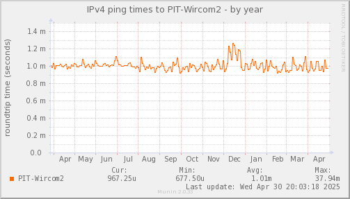 ping_PIT_Wircom2-year.png