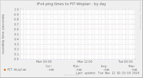 Wisplan ISP - Ocupación de Enlace — Latencia (Día)