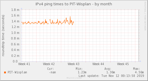 Wisplan ISP - Ocupación de Enlace — Latencia (Mes)