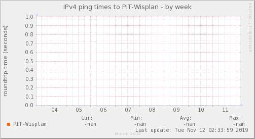 Wisplan ISP - Ocupación de Enlace — Latencia (Semana)