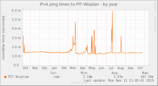 Wisplan ISP - Ocupación de Enlace — Latencia (Año)