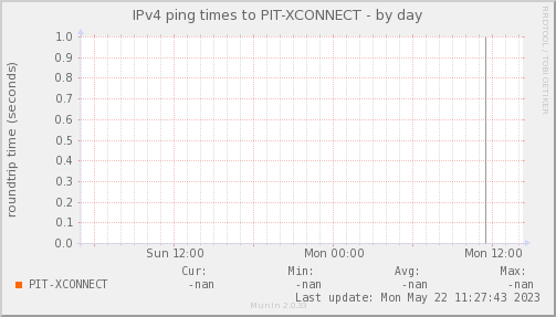 Xconnect ISP — Latencia (Día)