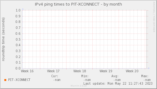 Xconnect ISP — Latencia (Mes)