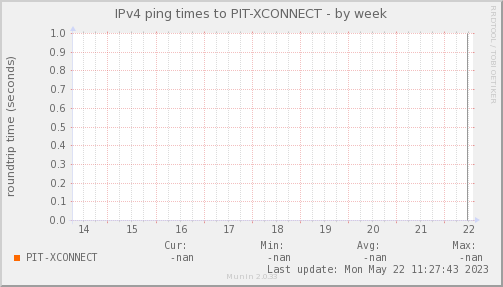 Xconnect ISP — Latencia (Semana)