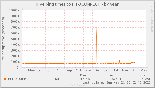 ping_PIT_XCONNECT-year.png