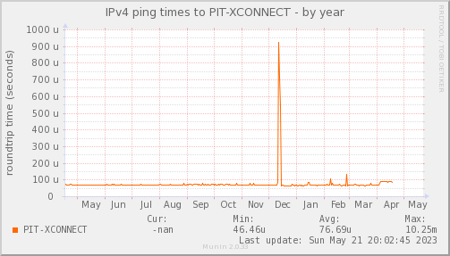 Xconnect ISP — Latencia (Año)