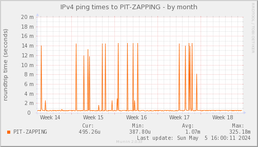 ping_PIT_ZAPPING-month.png