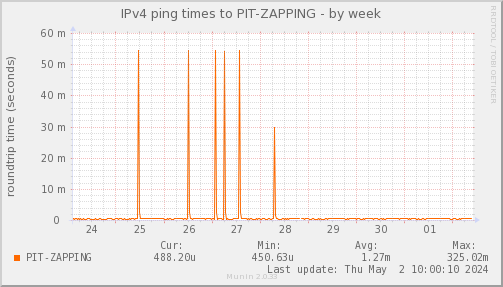 ping_PIT_ZAPPING-week.png