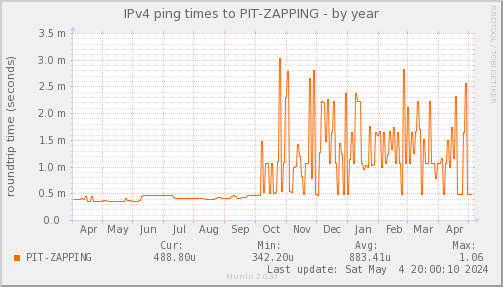 ping_PIT_ZAPPING-year.png
