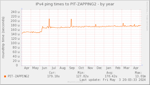 ping_PIT_ZAPPING2-year.png