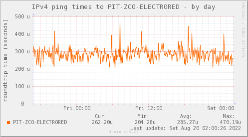 ping_PIT_ZCO_ELECTRORED-day.png