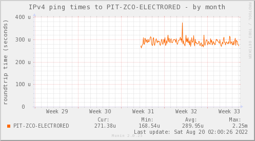 ping_PIT_ZCO_ELECTRORED-month