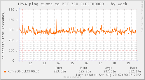 ping_PIT_ZCO_ELECTRORED-week
