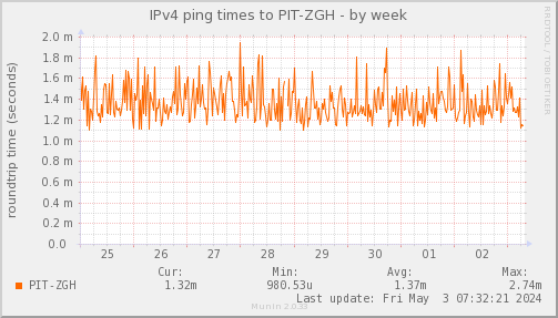 ping_PIT_ZGH-week