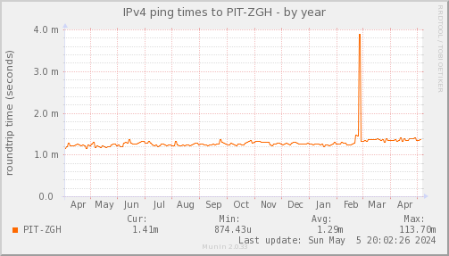 ping_PIT_ZGH-year