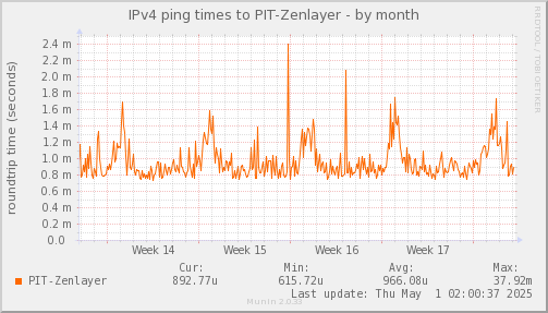 ping_PIT_Zenlayer-month.png