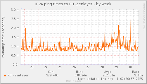 ping_PIT_Zenlayer-week.png