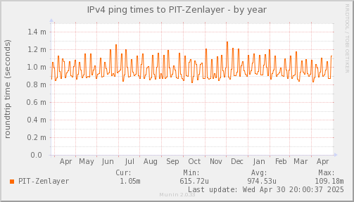 ping_PIT_Zenlayer-year.png