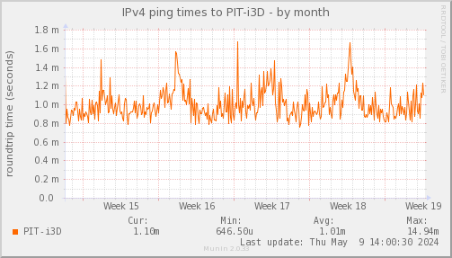 ping_PIT_i3D-month.png