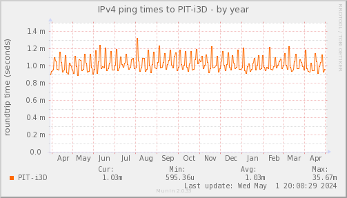 ping_PIT_i3D-year.png