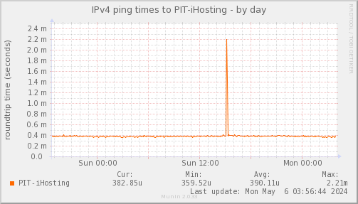 ping_PIT_iHosting-day