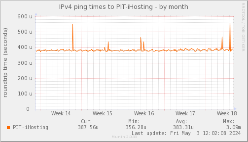 ping_PIT_iHosting-dmonth
