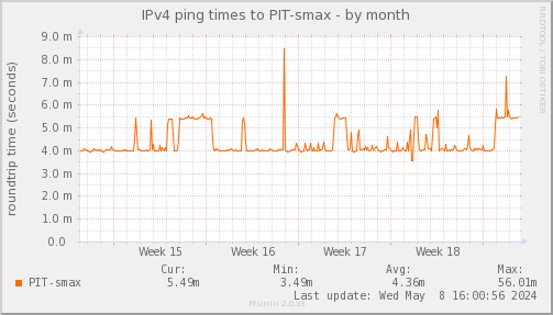 ping_PIT_smax-month.png
