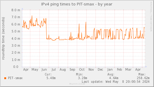 ping_PIT_smax-year.png
