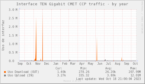 snmp_CCP_PIT_Chile_Red_if_percent_PIT_CMET_CCP-year