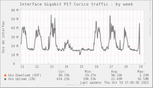 snmp_PIT_Chile_Red_if_percent_Bynarya-week