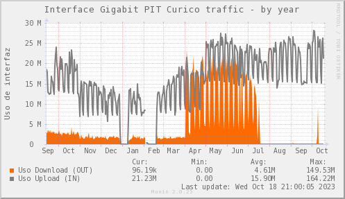 snmp_CCP_PIT_Chile_Red_if_percent_PIT_ZCQ-year