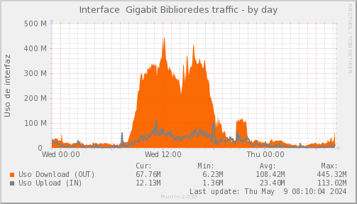 snmp_CDLV_PIT_Chile_Red_if_percent_Biblioredes-day.png