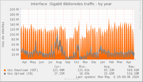 snmp_CDLV_PIT_Chile_Red_if_percent_Biblioredes-year
