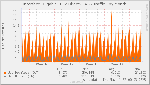snmp_CDLV_PIT_Chile_Red_if_percent_Directv-month.png