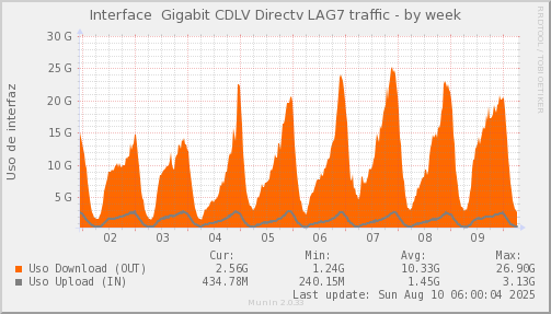 snmp_CDLV_PIT_Chile_Red_if_percent_Directv-week.png