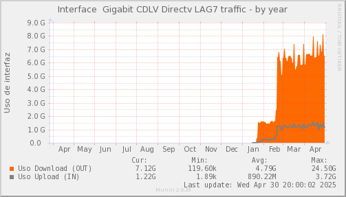 snmp_CDLV_PIT_Chile_Red_if_percent_Directv-year.png