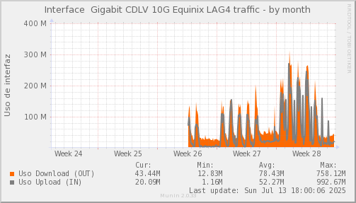 snmp_CDLV_PIT_Chile_Red_if_percent_Equinix-month.png