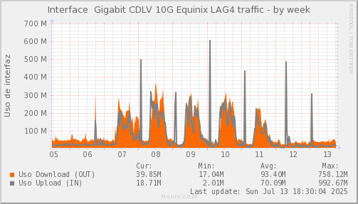 snmp_CDLV_PIT_Chile_Red_if_percent_Equinix-week.png