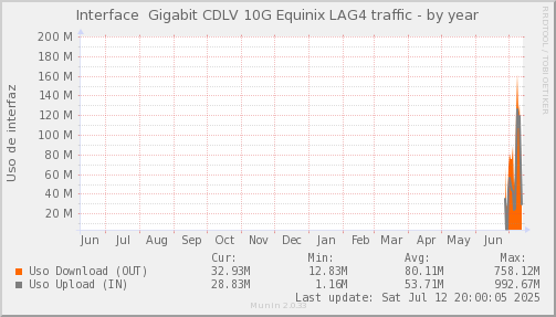 snmp_CDLV_PIT_Chile_Red_if_percent_Equinix-year.png