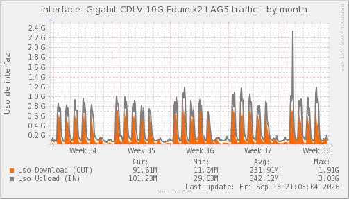 Equinix2 - Ocupación del Enlace — Ocupación de enlace (Mes)
