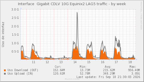 Equinix2 - Ocupación del Enlace — Ocupación de enlace (Semana)