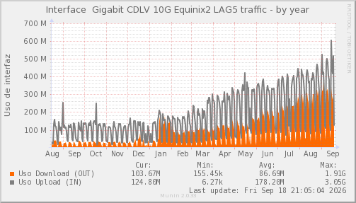 Equinix2 - Ocupación del Enlace — Ocupación de enlace (Año)