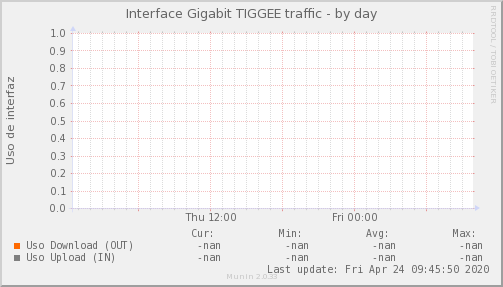 snmp_EDGEUNO_PIT_Chile_Red_if_percent_TIGGEE-day