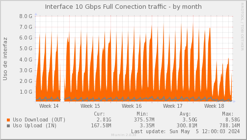 snmp_MKT_FULLCONECTION_PIT_Chile_Red_if_percent_FULLCONECTION_PIT-month.png